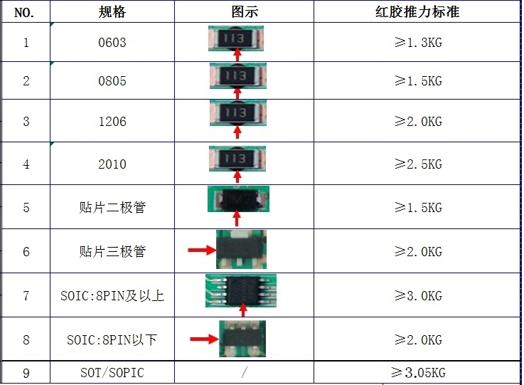 PCBA电路板元器件焊接红胶固化强度推拉力判定标准.png