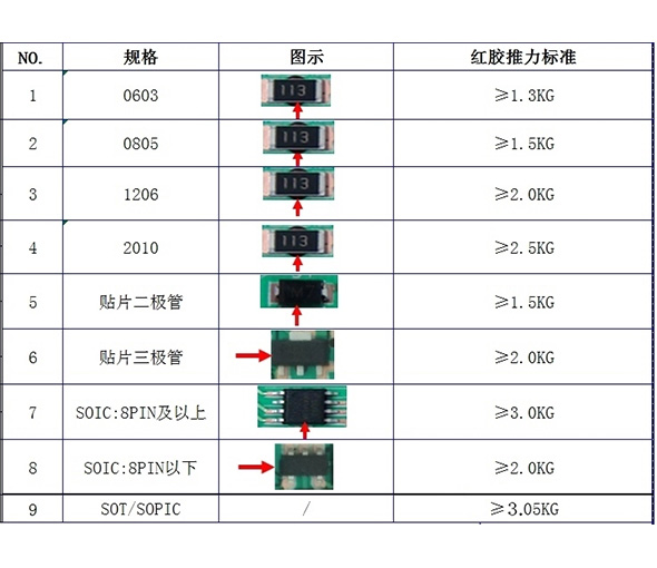 PCBA电路板元器件焊接红胶固化强度推拉力判定标准