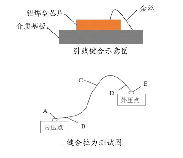 金丝键合抗拉强度检测，芯片推拉力测试机应用